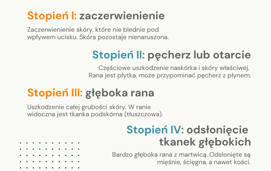Klasyfikacja odleżyn