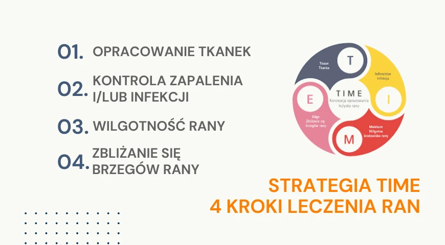 Strategia TIME - 4 kroki leczenia ran