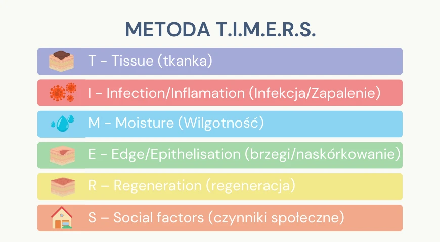Metoda TIME(R)S 